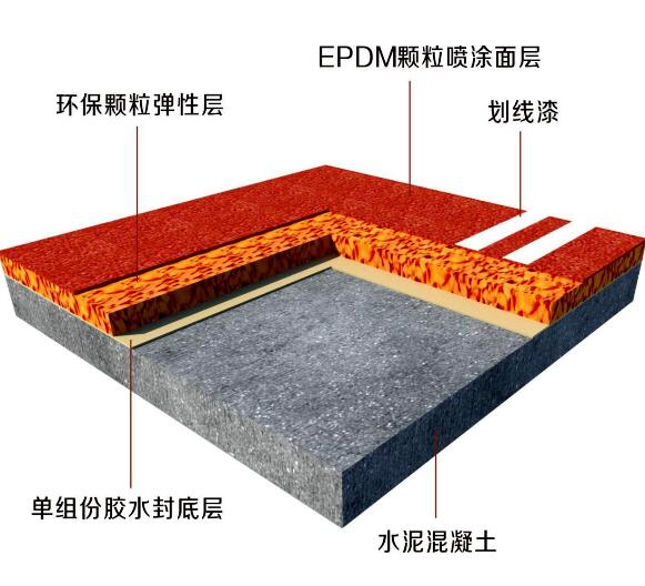环保塑胶跑道的地面整修具体包括哪些内容